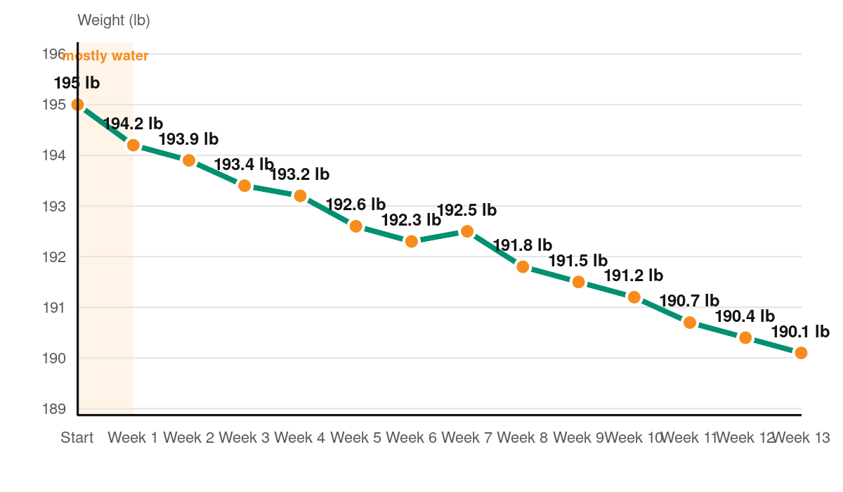 Line chart of weight over 13 weeks