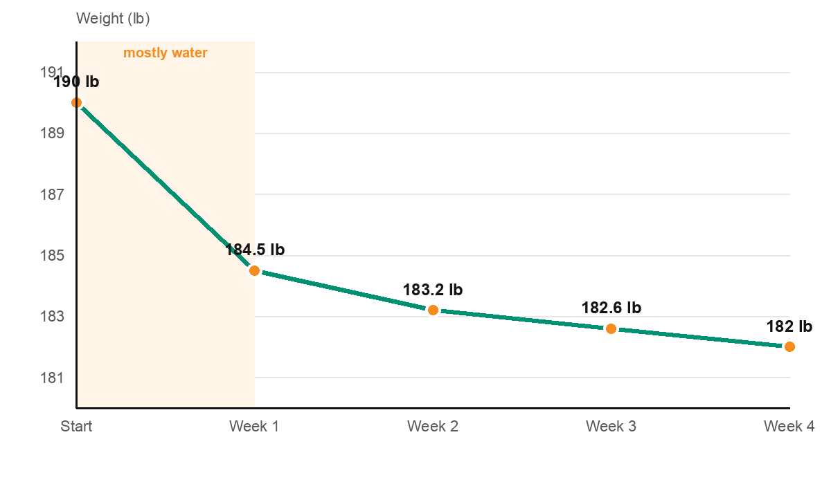 Line chart of weight from 190 to 182 lb over 4 weeks