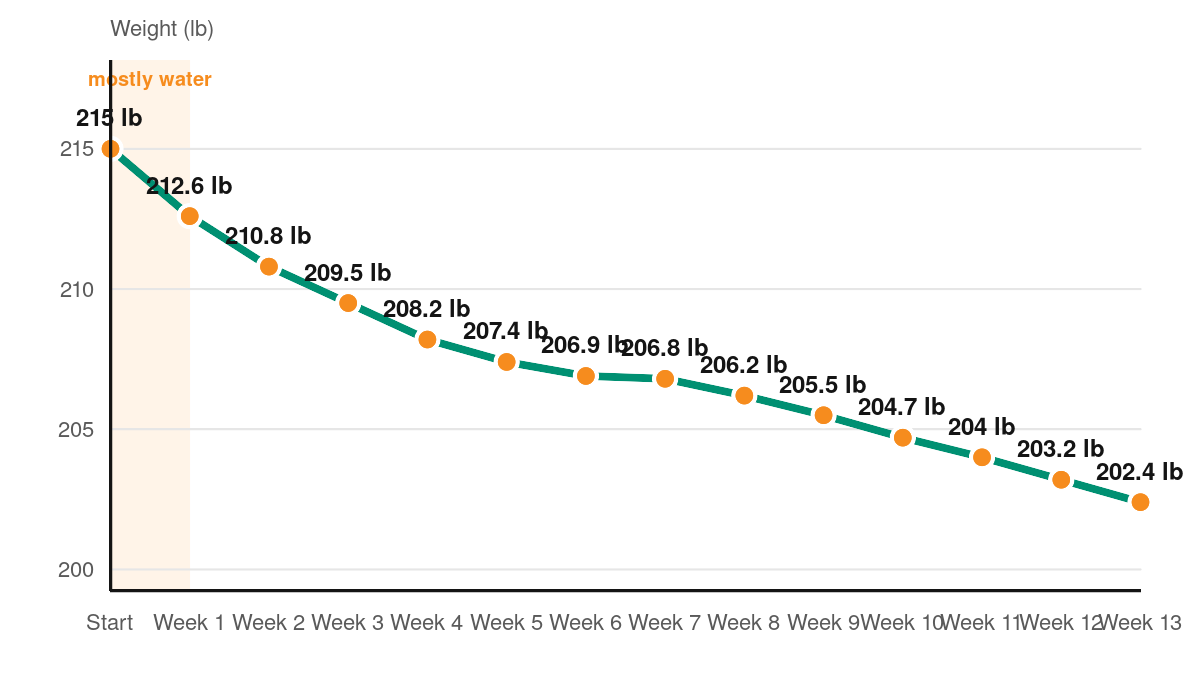 Line chart of weight over 13 weeks