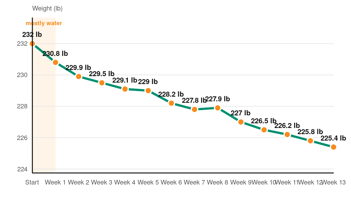Line chart of weight over 13 weeks