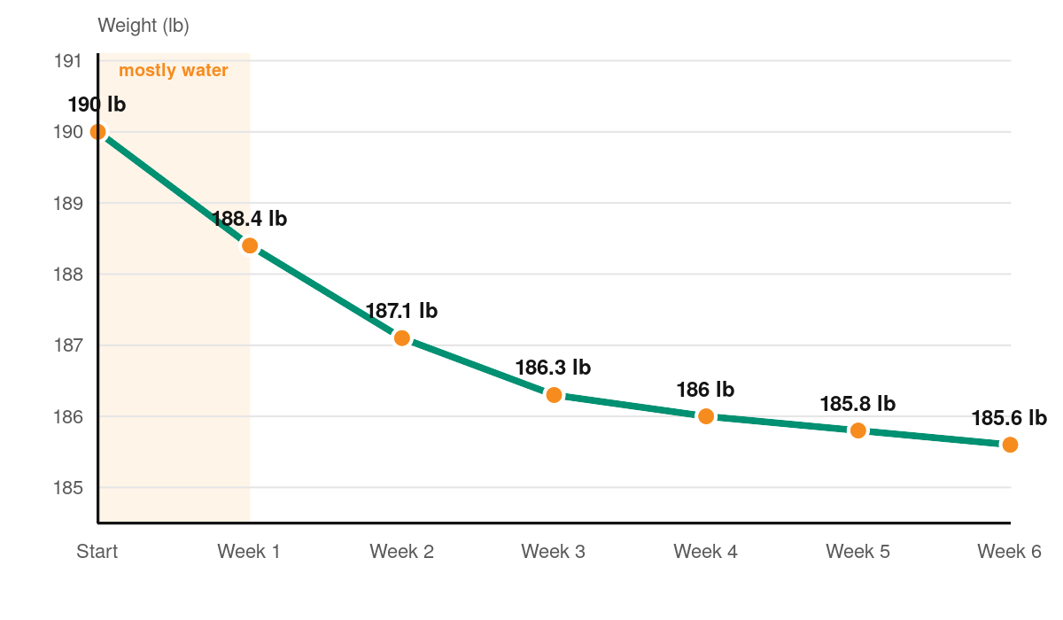 Line chart of weight over 6 weeks