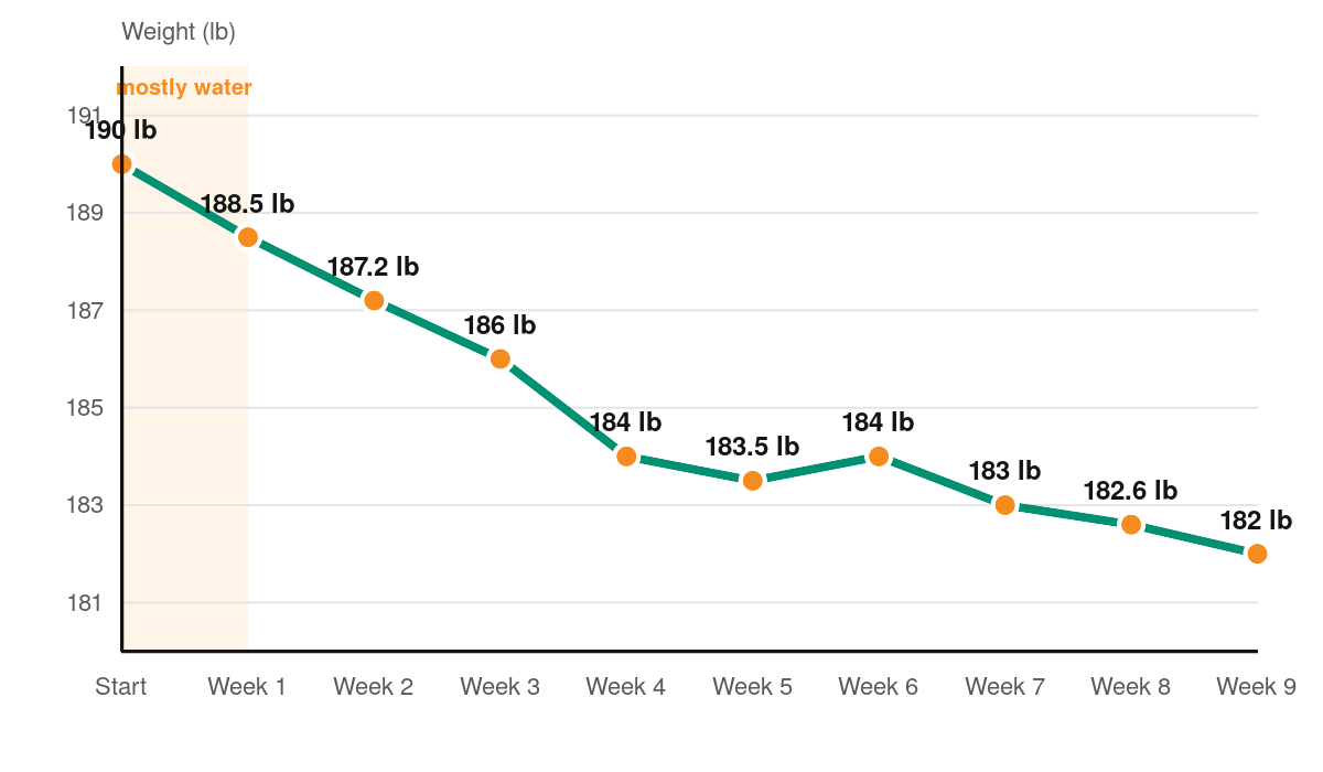 Line chart of weight over 9 weeks