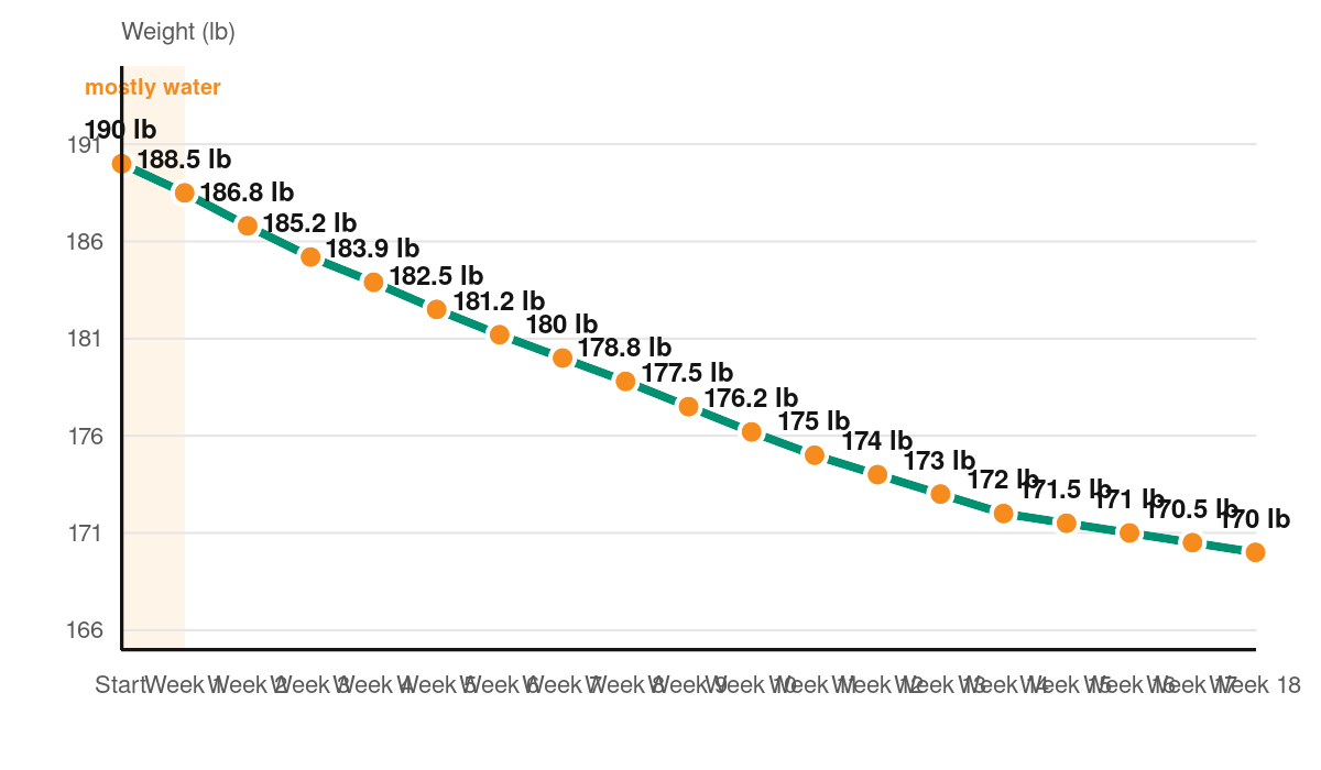Line chart of weight over 18 weeks