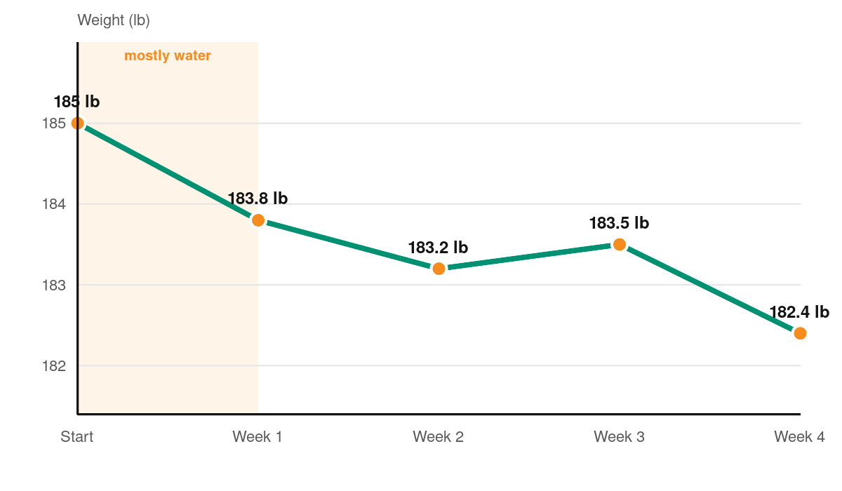 Line chart of weight over 4 weeks