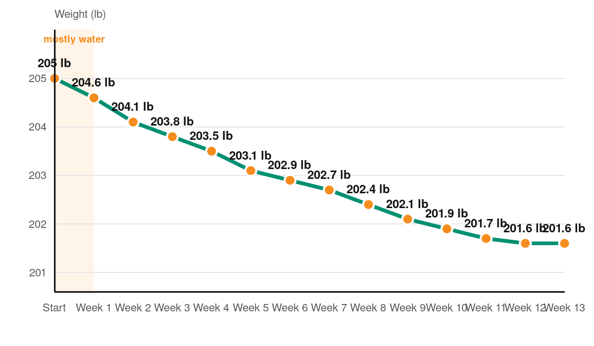 Line chart of weight over 13 weeks