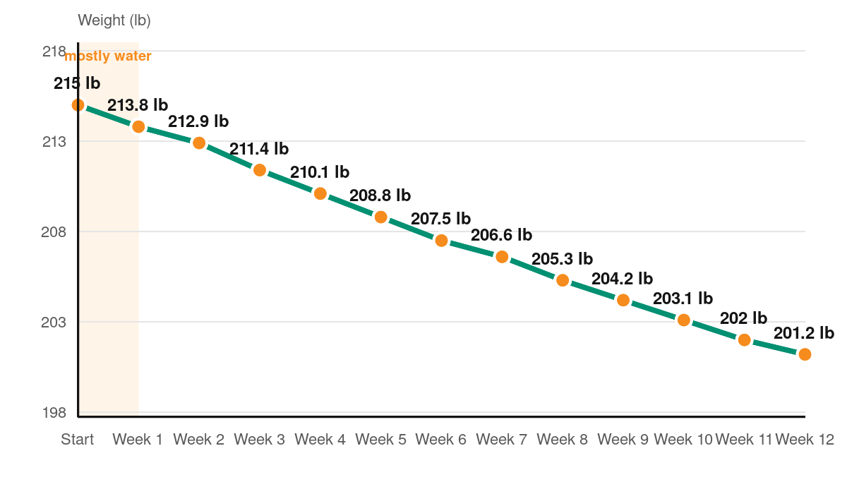 Line chart of weight over 12 weeks