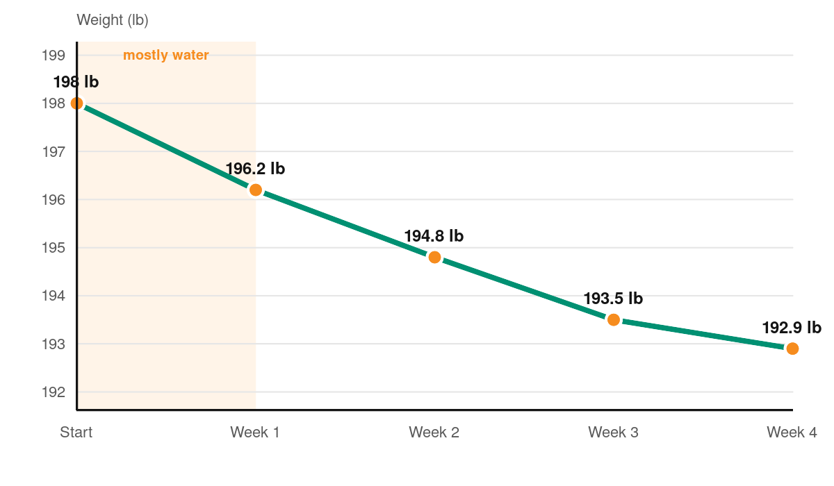 Line chart of weight over 4 weeks