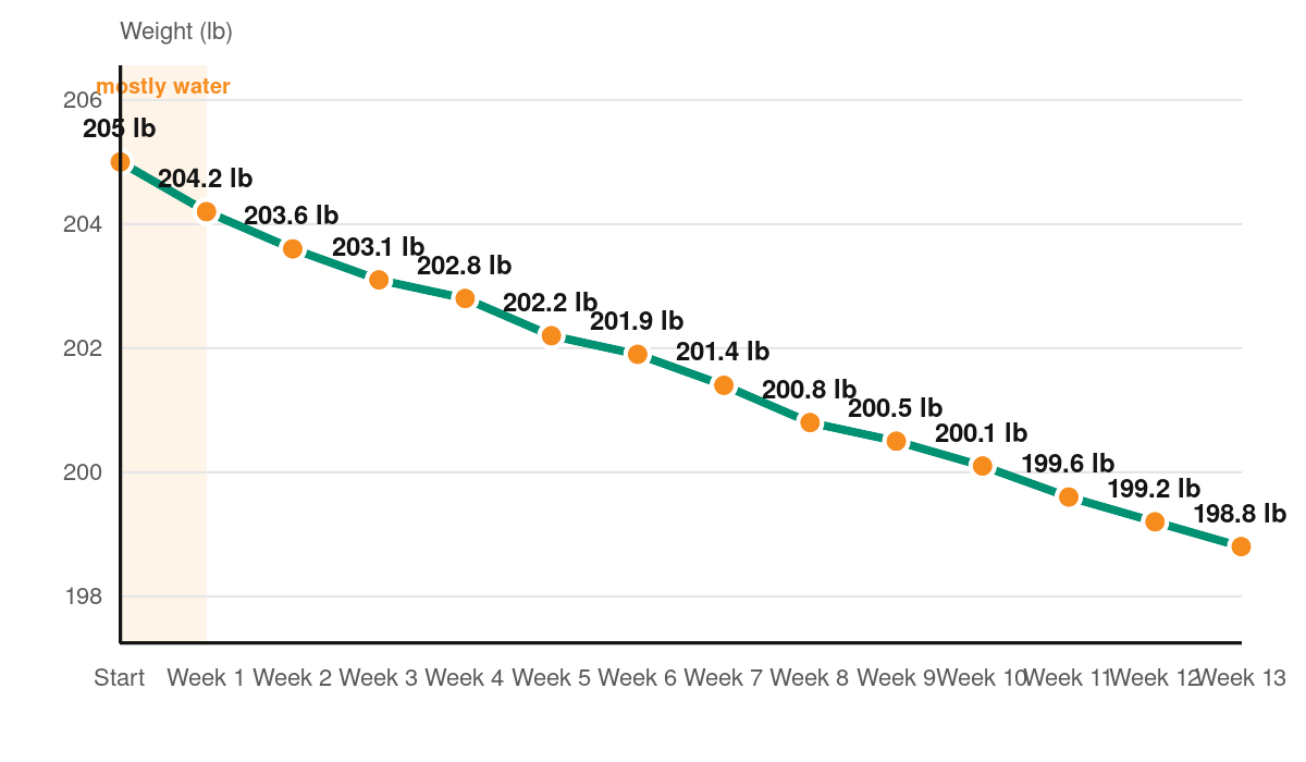 Line chart of weight over 13 weeks
