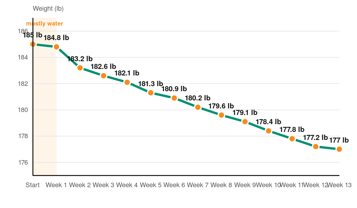 Line chart of weight over 13 weeks