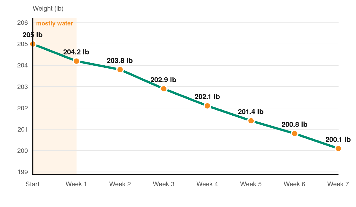 Line chart of weight over 7 weeks